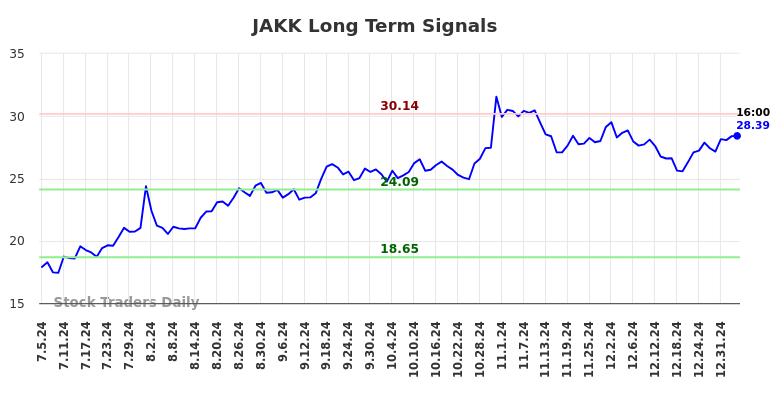 JAKK Long Term Analysis for January 5 2025