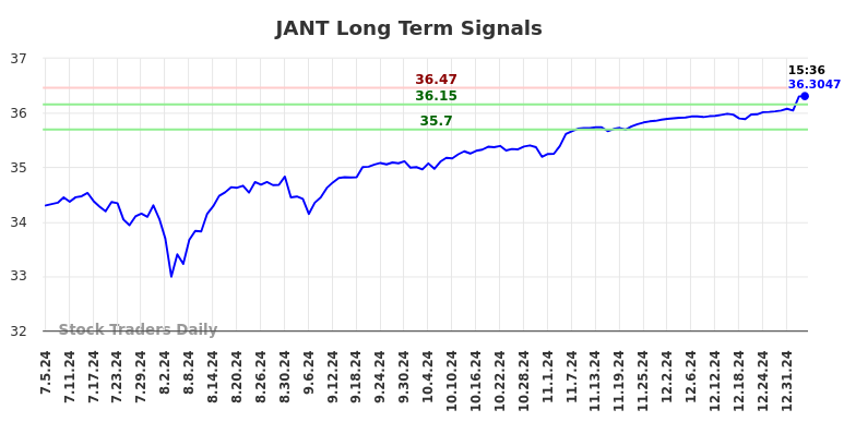 JANT Long Term Analysis for January 5 2025