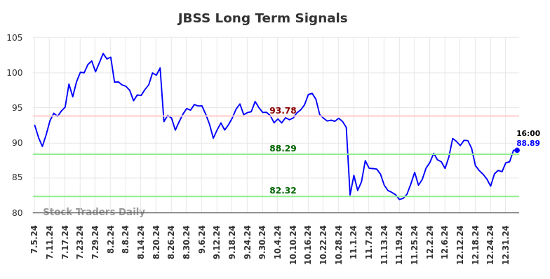 JBSS Long Term Analysis for January 5 2025 JBSS Long Term Analysis for January 5 2025