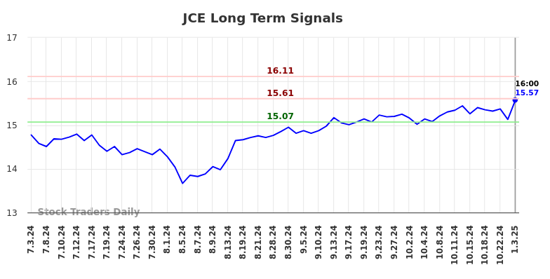 JCE Long Term Analysis for January 5 2025