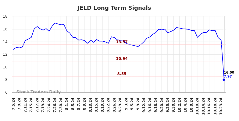 JELD Long Term Analysis for January 5 2025