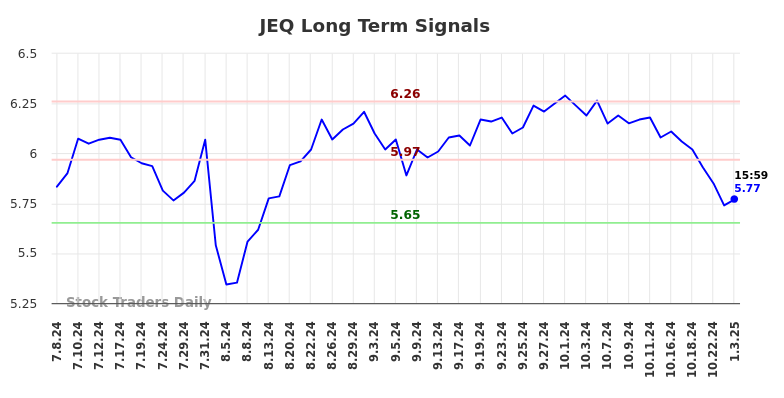 JEQ Long Term Analysis for January 5 2025