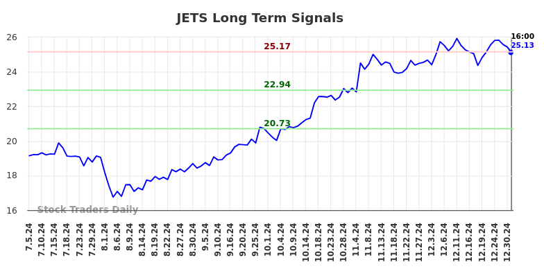 JETS Long Term Analysis for January 5 2025