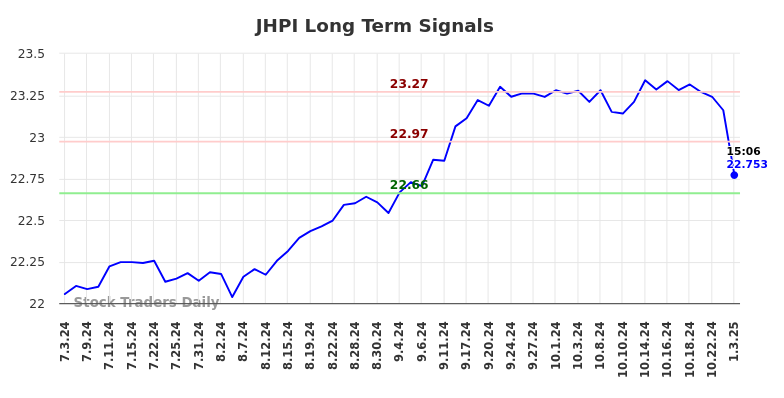 JHPI Long Term Analysis for January 5 2025 JHPI Long Term Analysis for January 5 2025