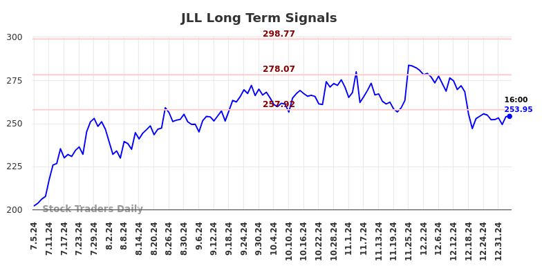 JLL Long Term Analysis for January 5 2025