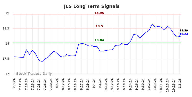 JLS Long Term Analysis for January 5 2025