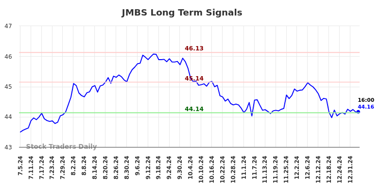 JMBS Long Term Analysis for January 5 2025