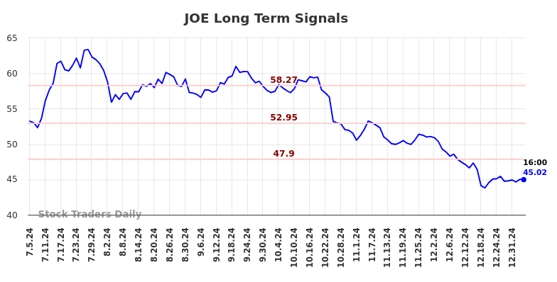 JOE Long Term Analysis for January 5 2025