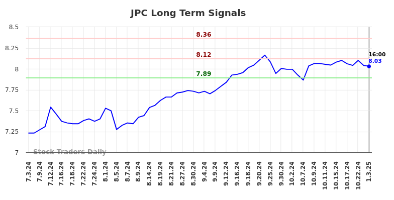 JPC Long Term Analysis for January 5 2025