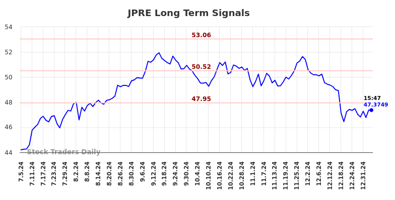 JPRE Long Term Analysis for January 5 2025 JPRE Long Term Analysis for January 5 2025