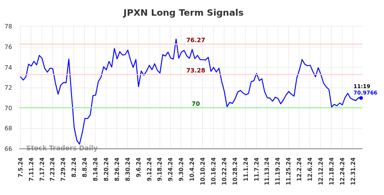 JPXN Long Term Analysis for January 5 2025