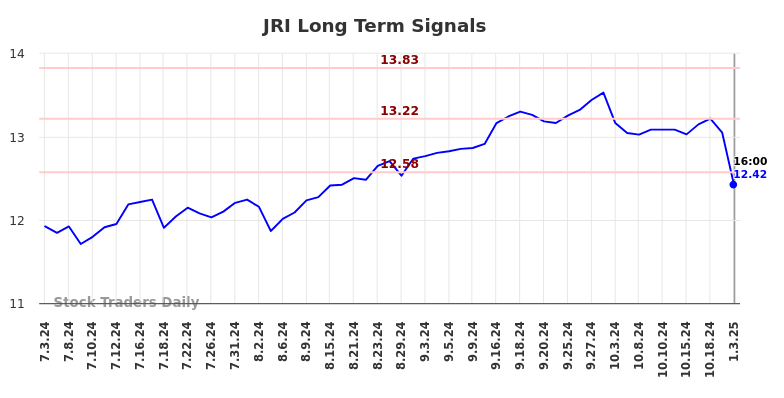 JRI Long Term Analysis for January 5 2025