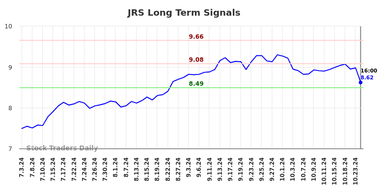 JRS Long Term Analysis for January 5 2025