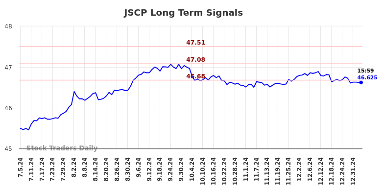 JSCP Long Term Analysis for January 5 2025