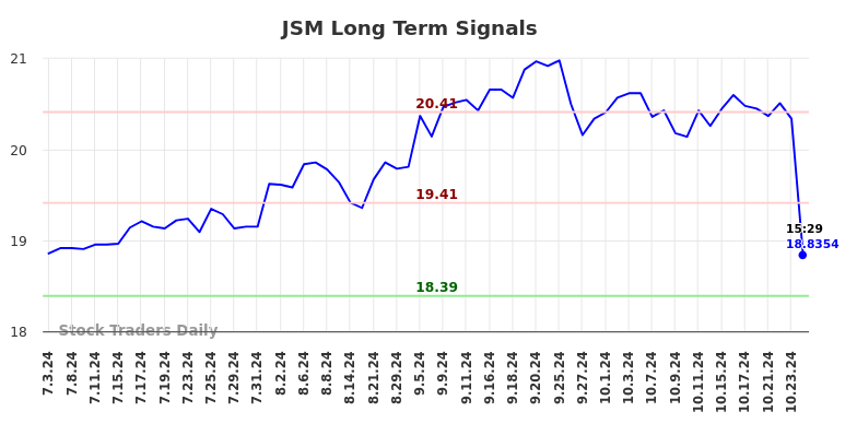 JSM Long Term Analysis for January 5 2025