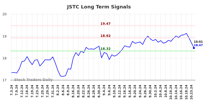 JSTC Long Term Analysis for January 5 2025