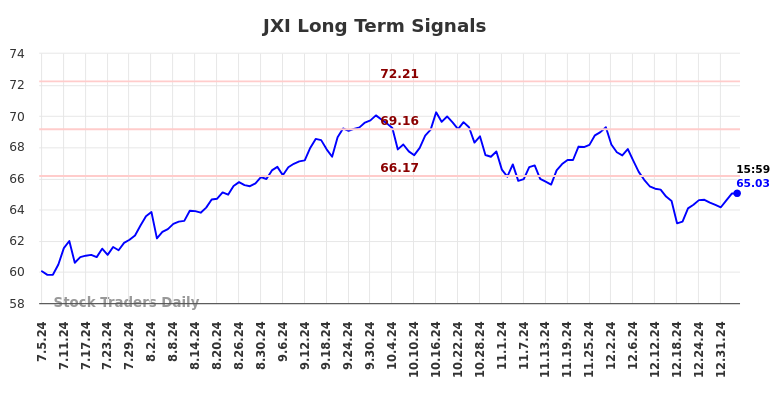 JXI Long Term Analysis for January 5 2025