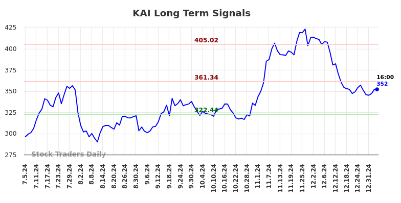 KAI Long Term Analysis for January 5 2025