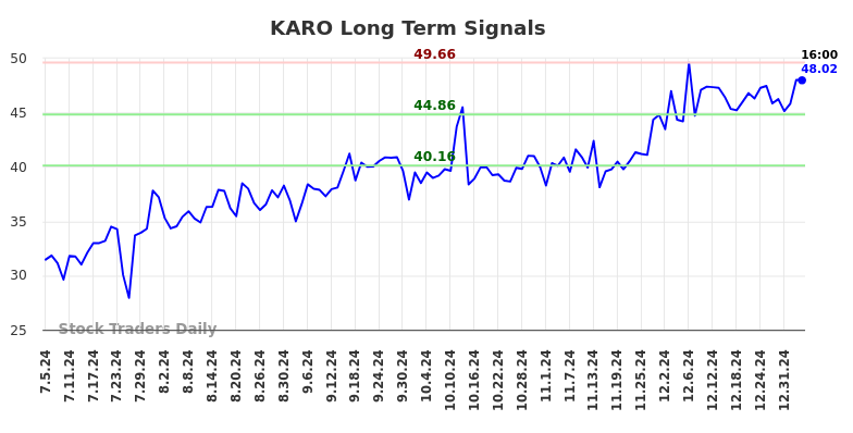 KARO Long Term Analysis for January 5 2025