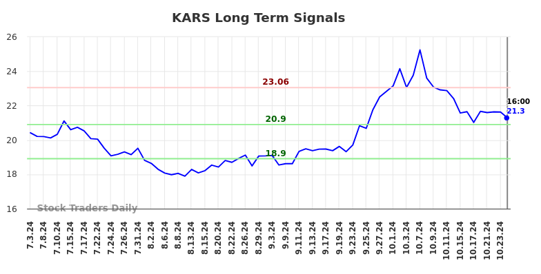 KARS Long Term Analysis for January 5 2025