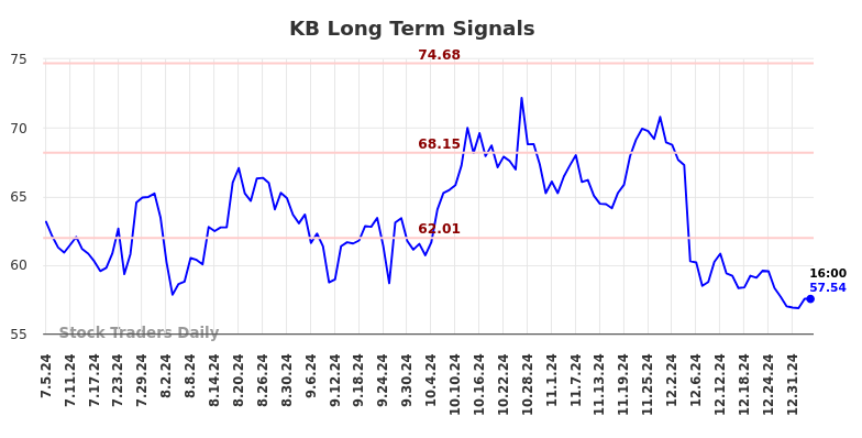 KB Long Term Analysis for January 5 2025