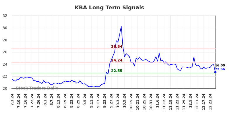 KBA Long Term Analysis for January 5 2025