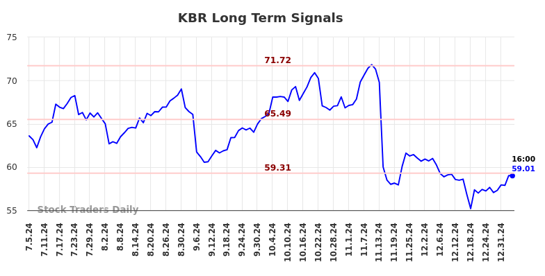 KBR Long Term Analysis for January 5 2025