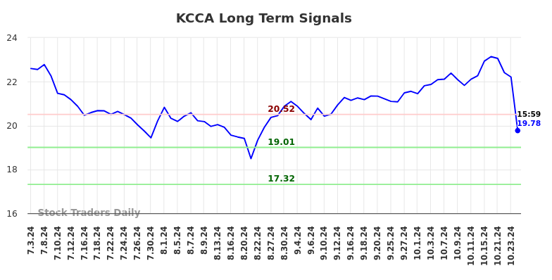 KCCA Long Term Analysis for January 5 2025