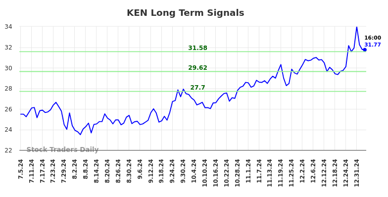 KEN Long Term Analysis for January 5 2025