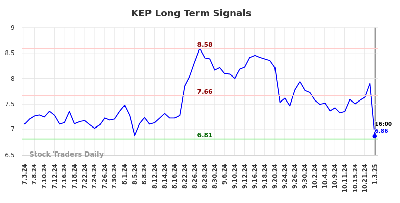 KEP Long Term Analysis for January 5 2025