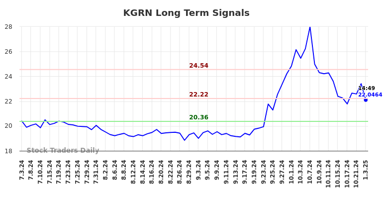 KGRN Long Term Analysis for January 5 2025