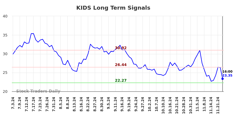 KIDS Long Term Analysis for January 5 2025