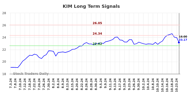 KIM Long Term Analysis for January 5 2025