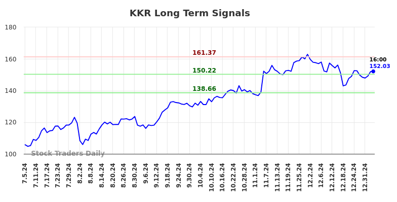 KKR Long Term Analysis for January 5 2025