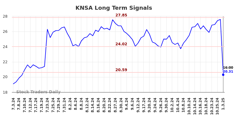 KNSA Long Term Analysis for January 5 2025