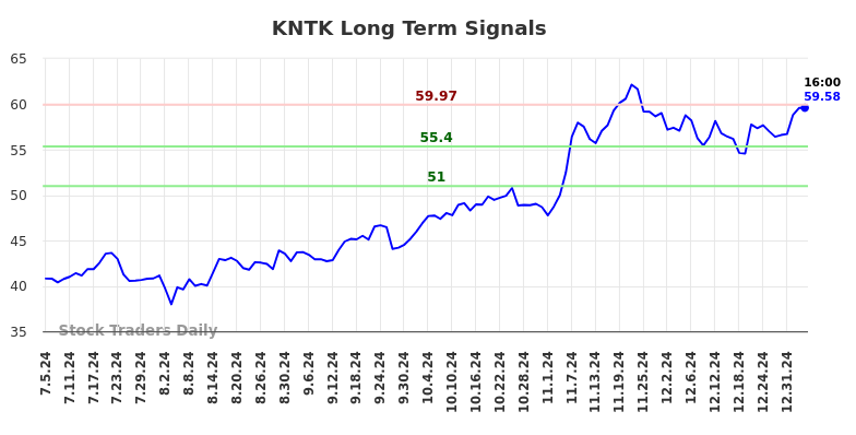 KNTK Long Term Analysis for January 5 2025