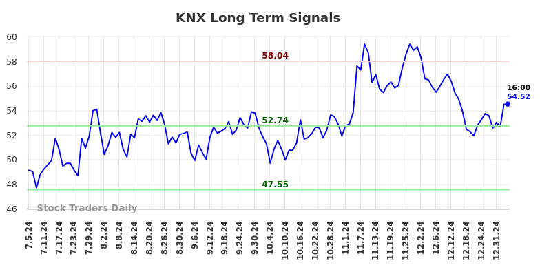 KNX Long Term Analysis for January 5 2025 KNX Long Term Analysis for January 5 2025