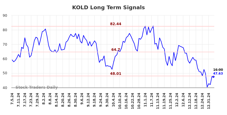 KOLD Long Term Analysis for January 5 2025