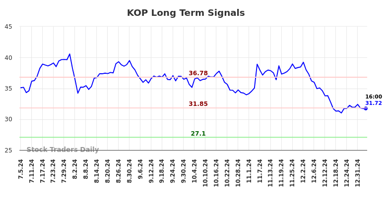 KOP Long Term Analysis for January 5 2025