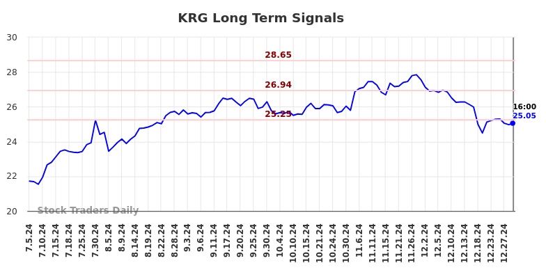 KRG Long Term Analysis for January 5 2025