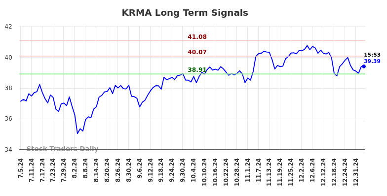 KRMA Long Term Analysis for January 5 2025