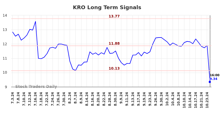 KRO Long Term Analysis for January 5 2025