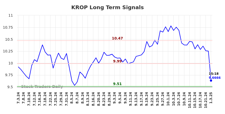 KROP Long Term Analysis for January 5 2025