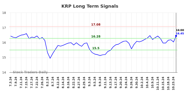 KRP Long Term Analysis for January 5 2025