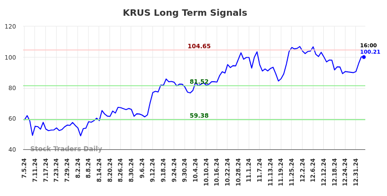 KRUS Long Term Analysis for January 5 2025