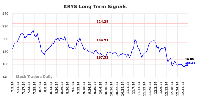 KRYS Long Term Analysis for January 5 2025