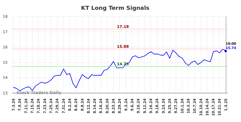 KT Long Term Analysis for January 5 2025