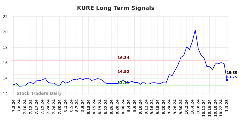 KURE Long Term Analysis for January 5 2025