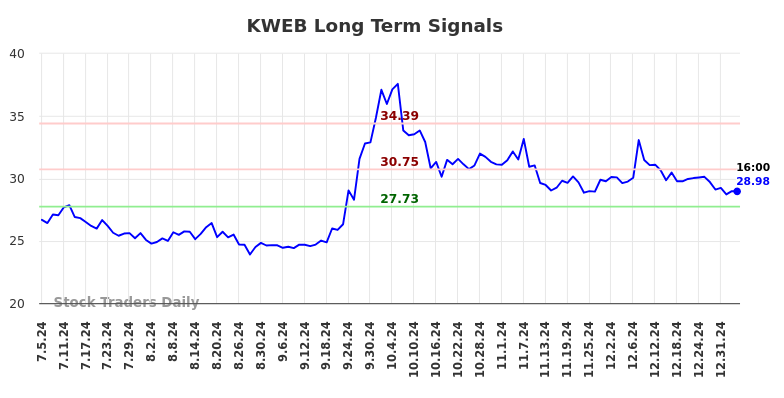 KWEB Long Term Analysis for January 5 2025