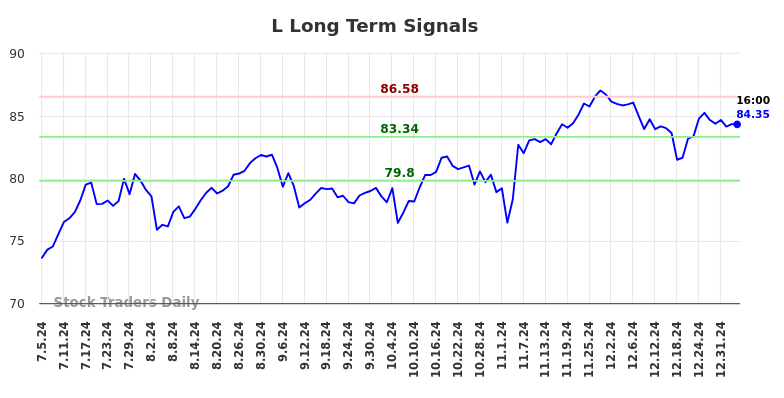 L Long Term Analysis for January 5 2025